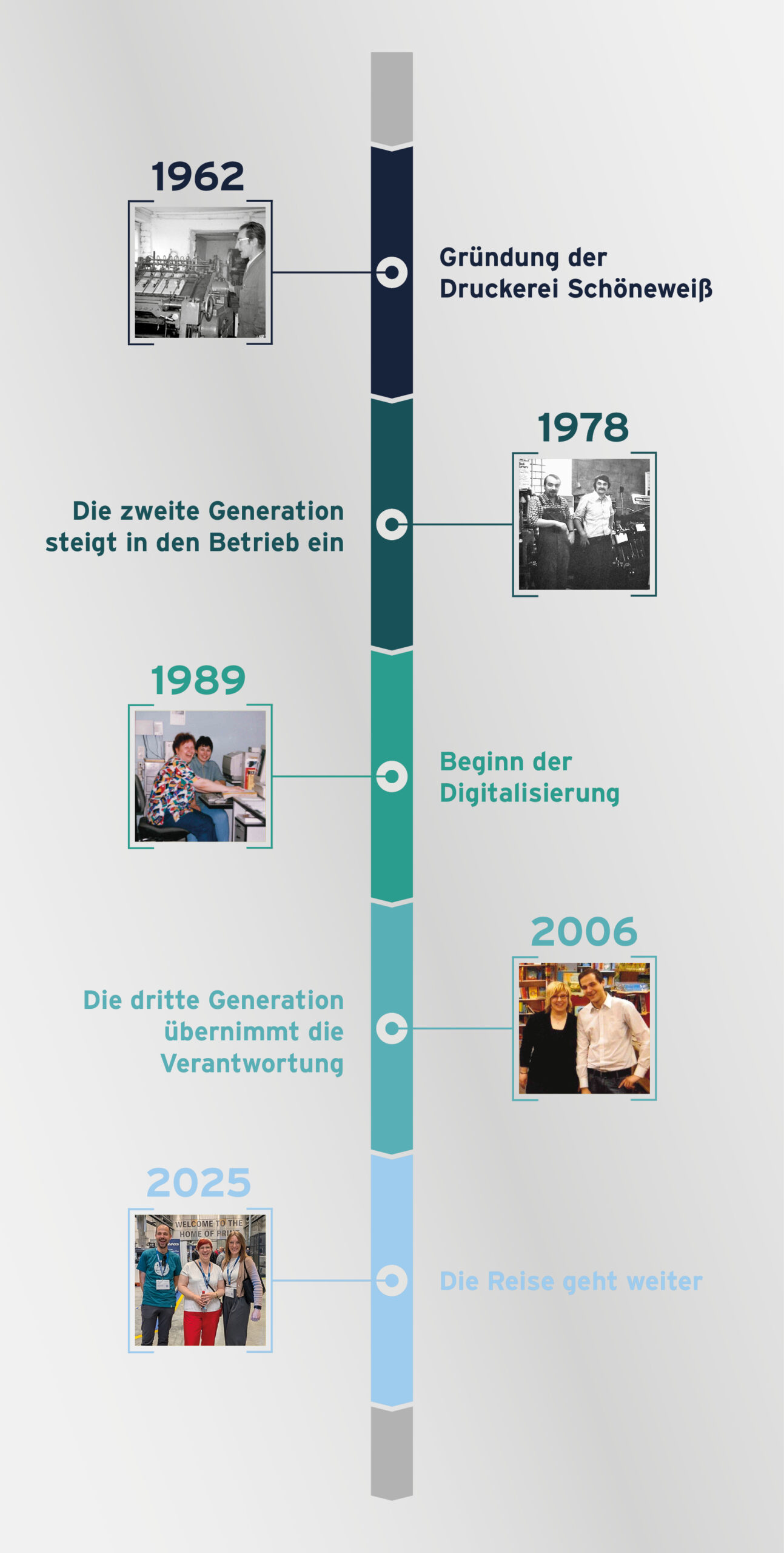 Zeitleiste Firma Schöneweiß